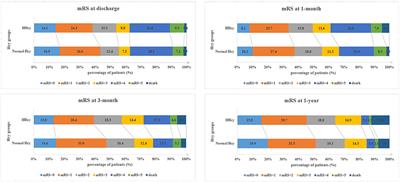 Association of Severity and Prognosis With Elevated Homocysteine Levels in Patients With Intracerebral Hemorrhage